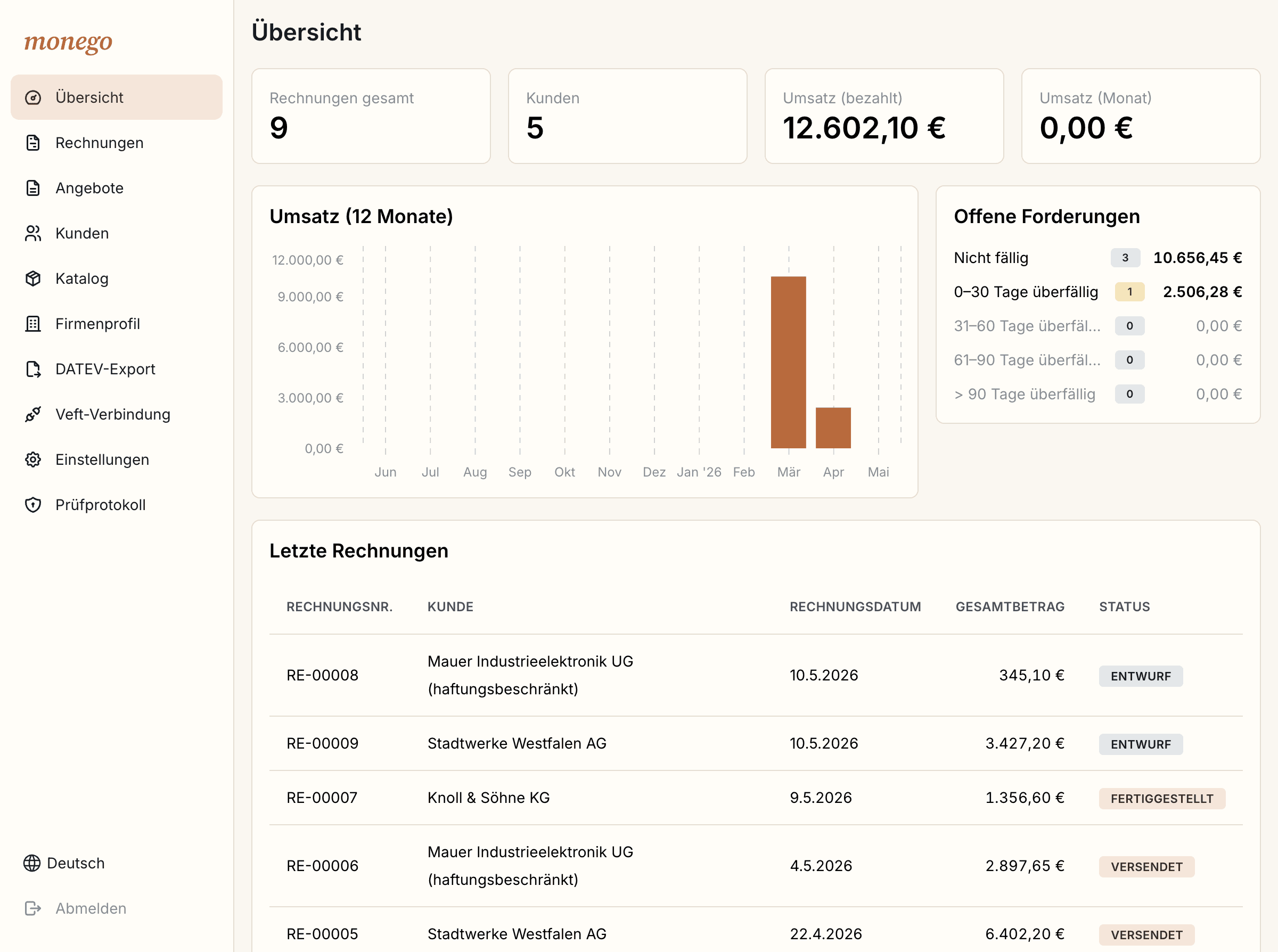 Monego-Dashboard mit Kennzahlen, Umsatzdiagramm und offenen Forderungen